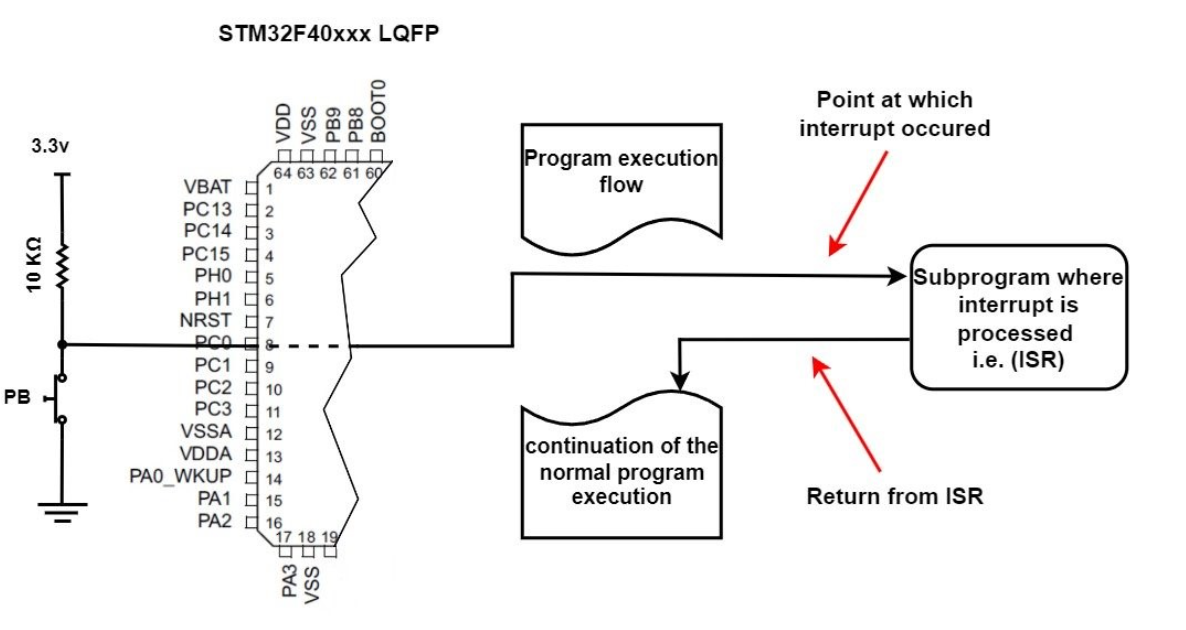 Interrupt