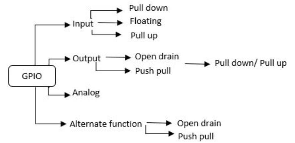GPIO modes and configurations