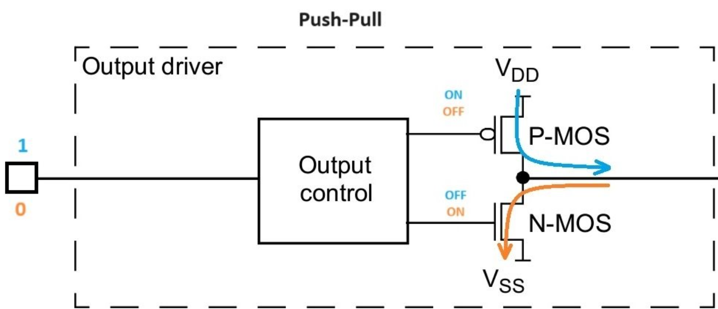 Push-pull setup