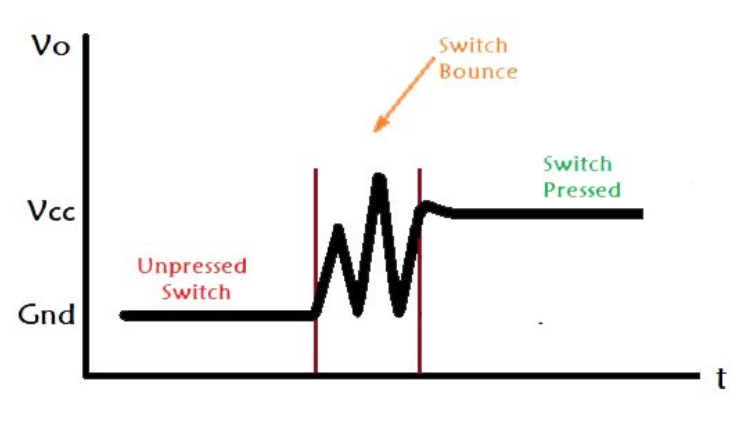 Switch bouncing